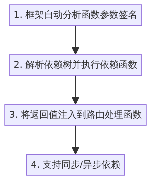 如何在FastAPI中巧妙隔离依赖项，让单元测试不再头疼？