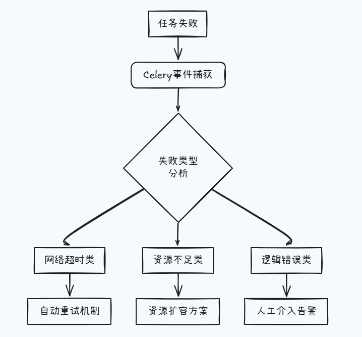如何让FastAPI任务系统在失败时自动告警并自我修复?