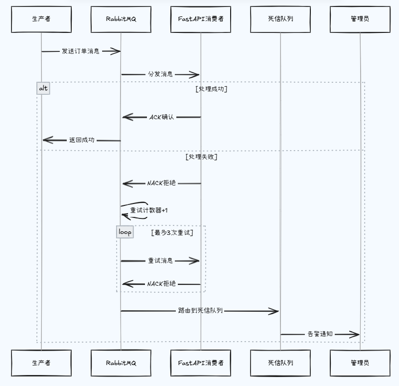 FastAPI的死信队列处理机制:为何你的消息系统需要它?