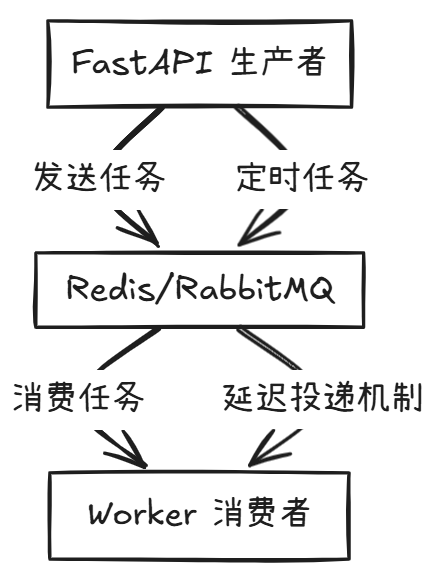 如何在FastAPI中巧妙实现延迟队列，让任务乖乖等待？