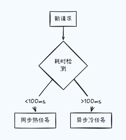 冷热任务分离：是提升Web性能的终极秘籍还是技术噱头？