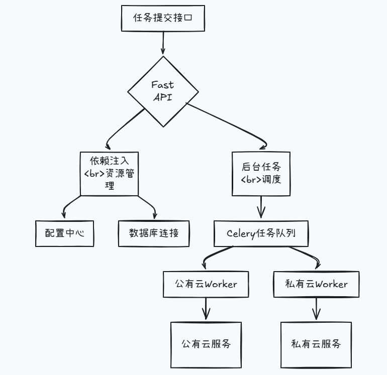 FastAPI如何巧妙驾驭混合云任务调度，让异步魔力尽情释放？