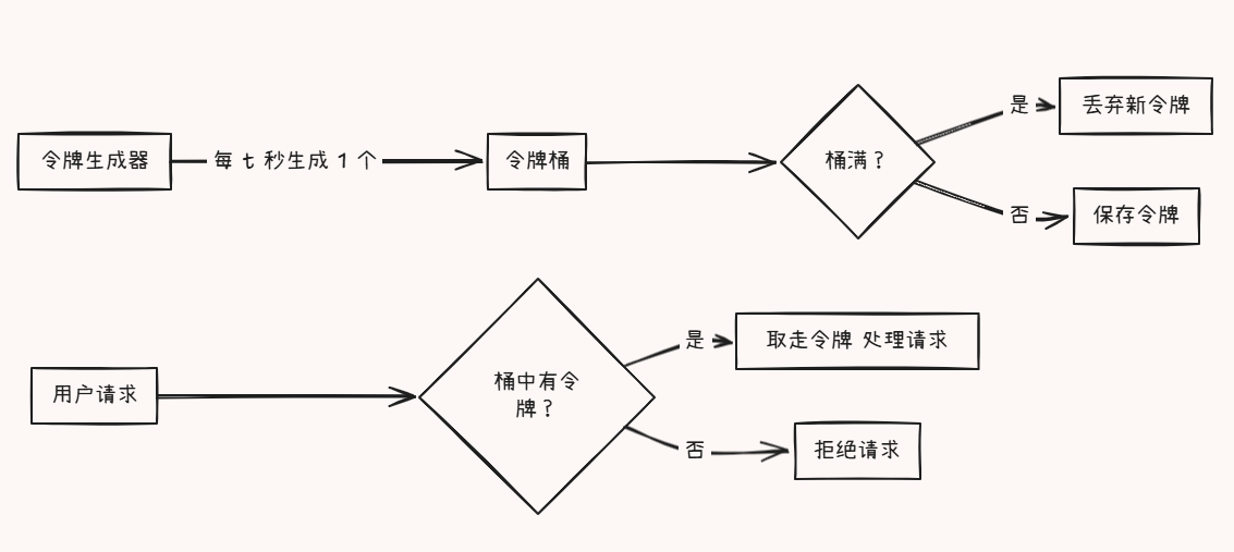 如何在API高并发中玩转资源隔离与限流策略?