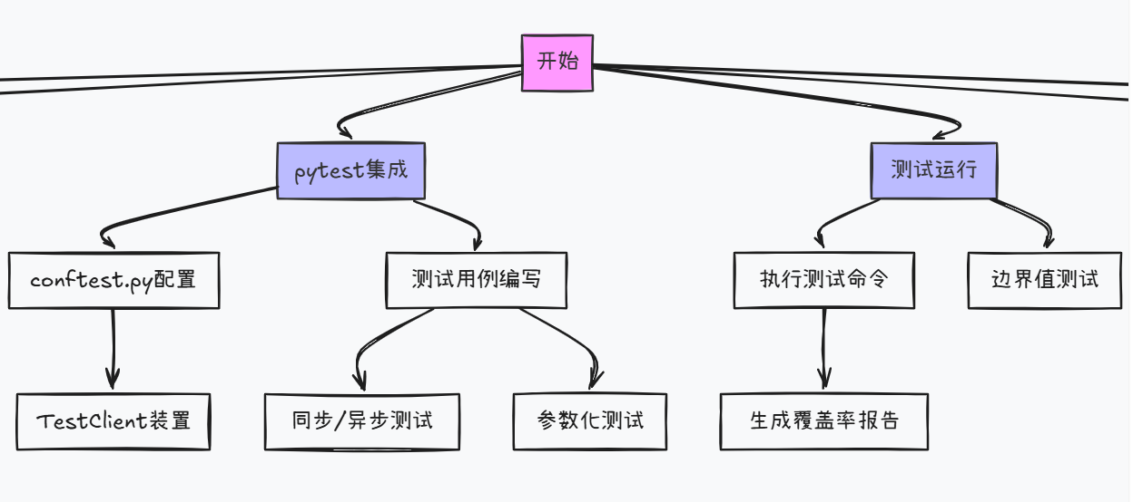 如何让FastAPI测试不再成为你的噩梦?