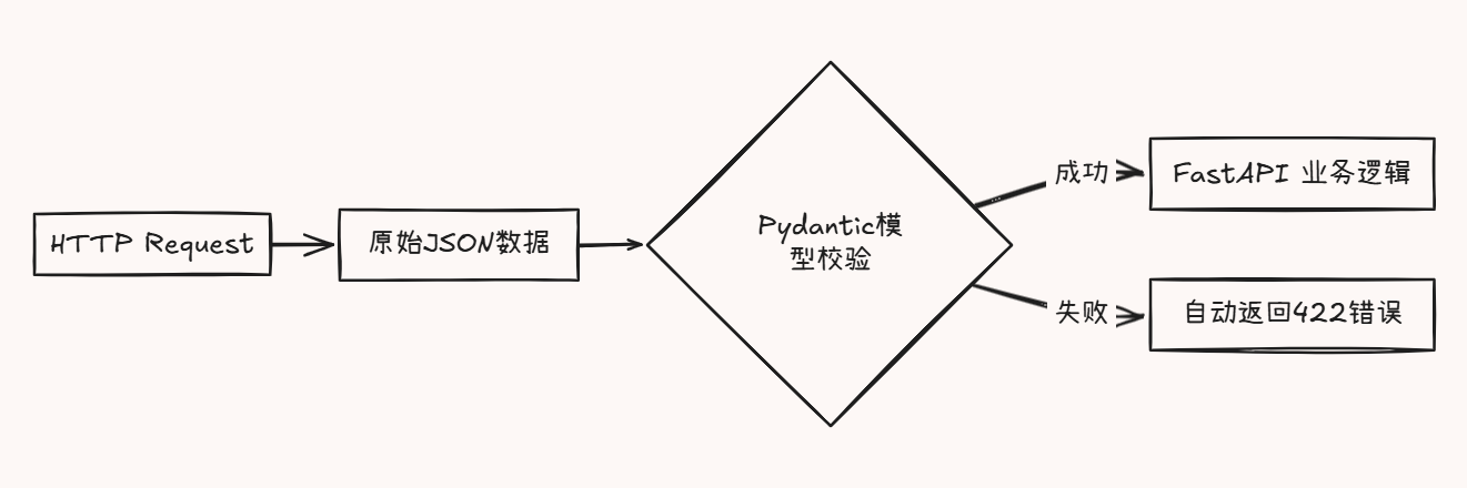 Pydantic模型验证测试：你的API数据真的安全吗？