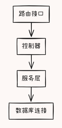 为什么你的单元测试需要Mock数据库才能飞起来?