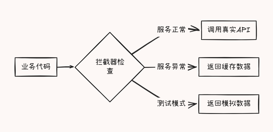 如何在 FastAPI 中巧妙覆盖依赖注入并拦截第三方服务调用？