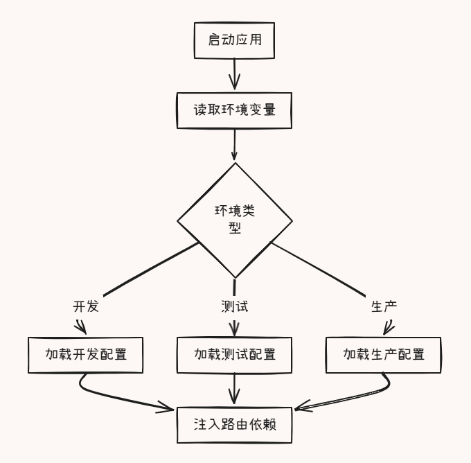 多环境配置切换机制能否让开发与生产无缝衔接？