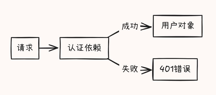 如何在FastAPI中优雅地模拟多模块集成测试?