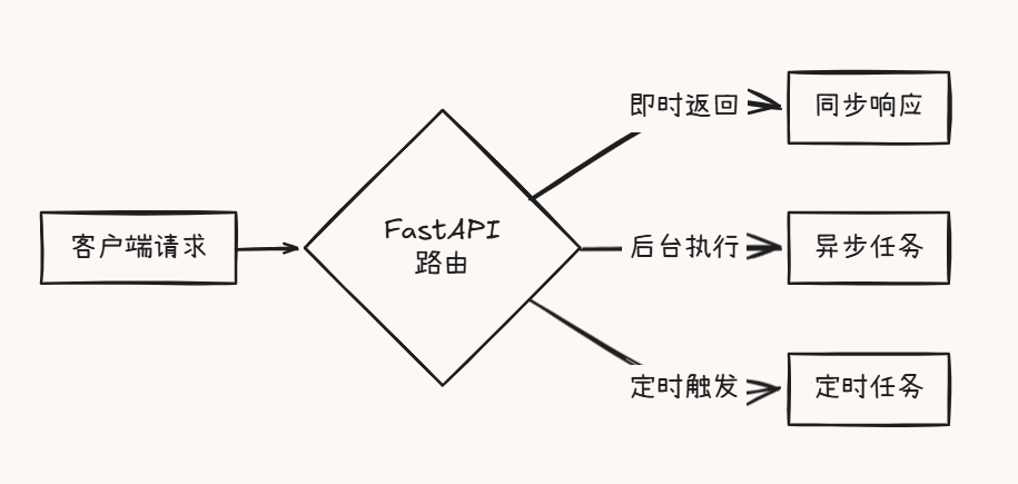 如何用FastAPI玩转多模块测试与异步任务,让代码不再“闹脾气”?